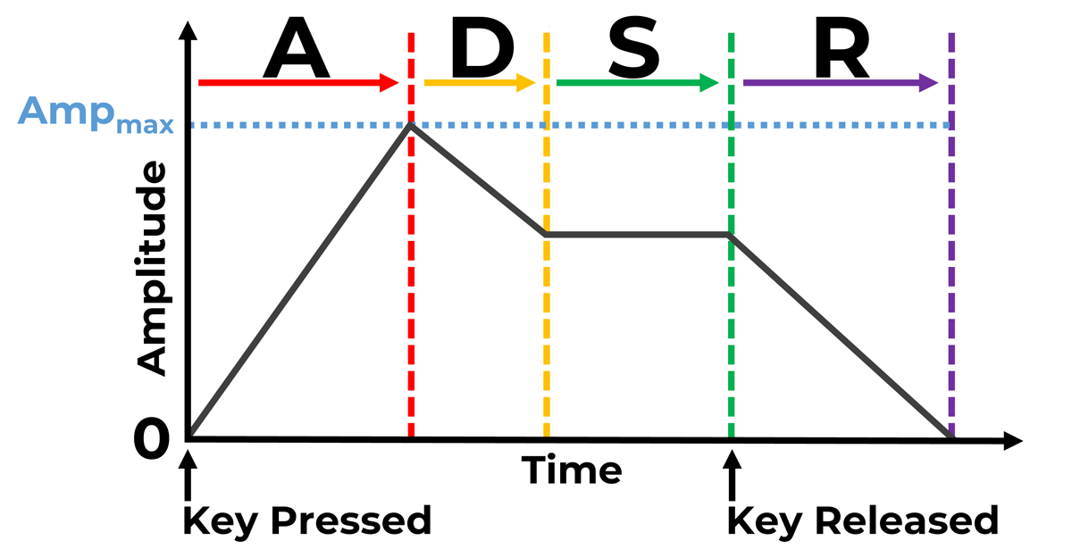 Plot of amplitude vs time showing attack decay sustain and release ADSR