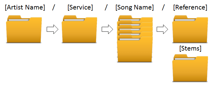 [RP Blog] How To Organize Audio Files For Online Song Mixing